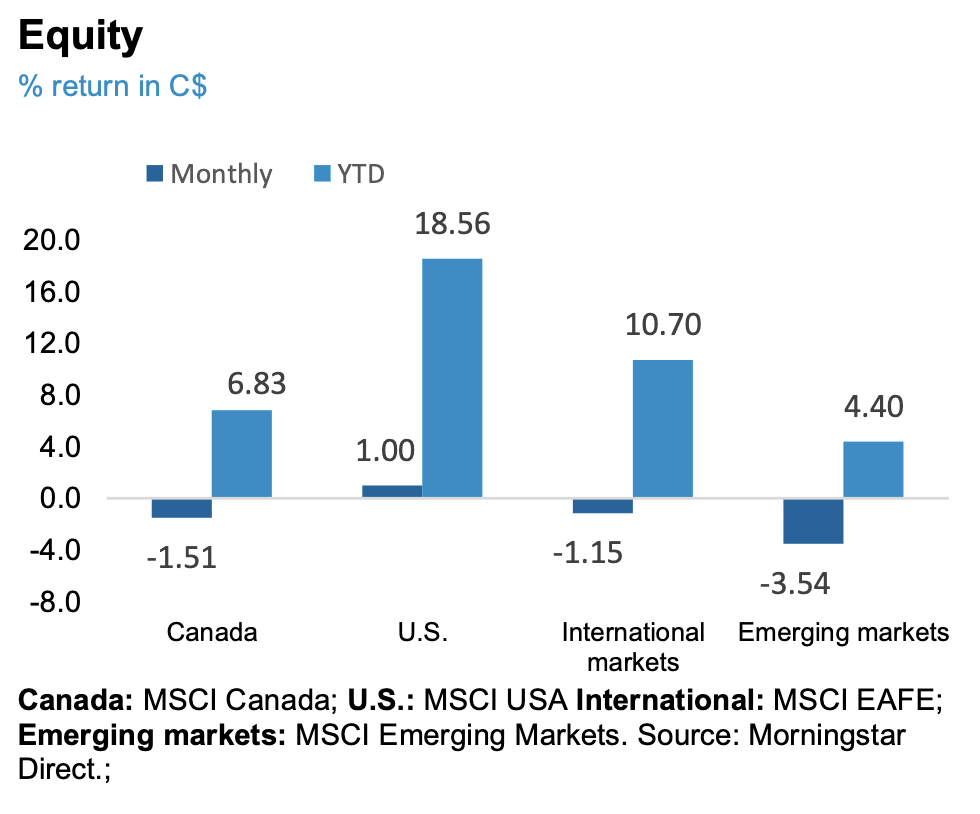 Equitiy Chart